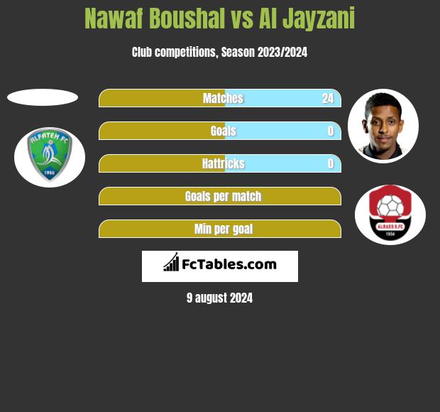 Nawaf Boushal vs Al Jayzani h2h player stats