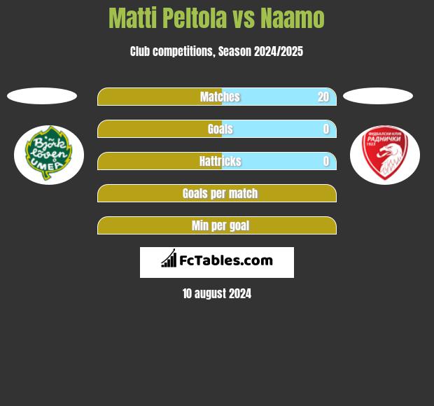 Matti Peltola vs Naamo h2h player stats