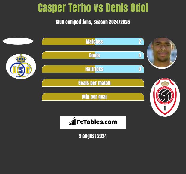 Casper Terho vs Denis Odoi h2h player stats