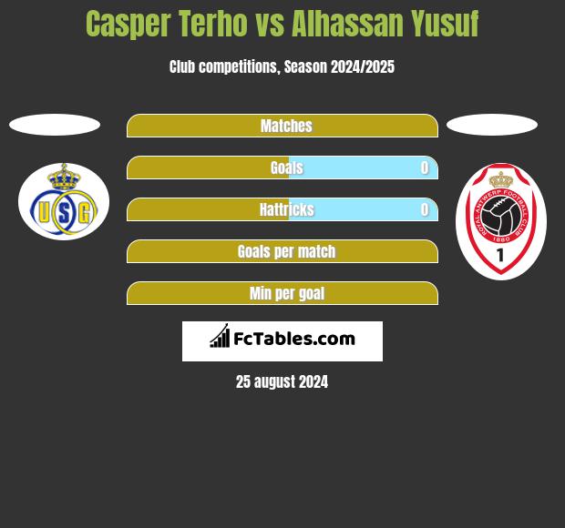 Casper Terho vs Alhassan Yusuf h2h player stats