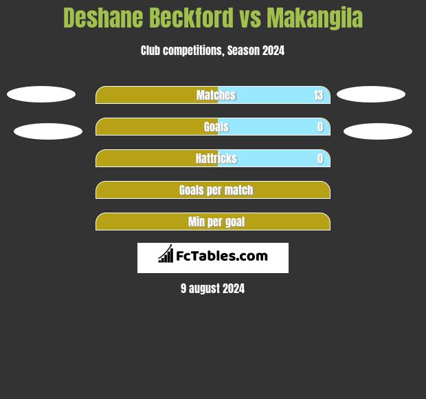 Deshane Beckford vs Makangila h2h player stats