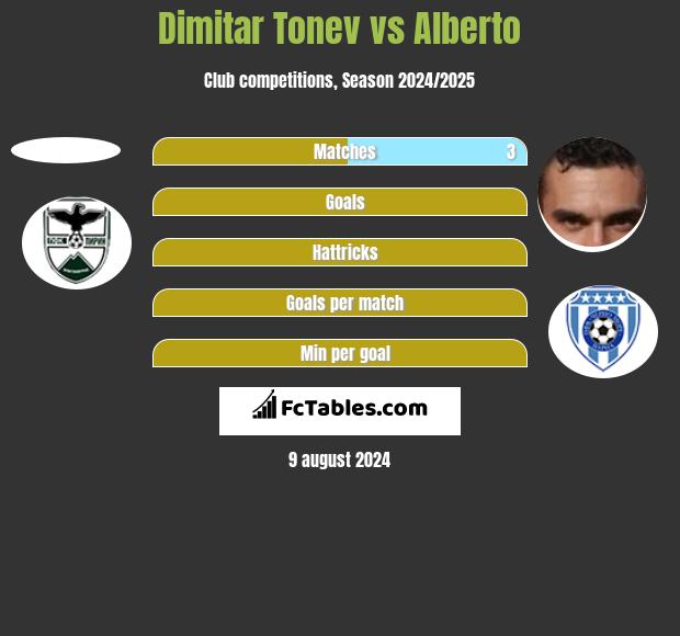 Dimitar Tonev vs Alberto h2h player stats