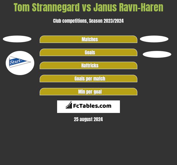 Tom Strannegard vs Janus Ravn-Haren h2h player stats