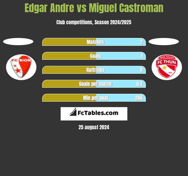 Edgar Andre vs Miguel Castroman h2h player stats