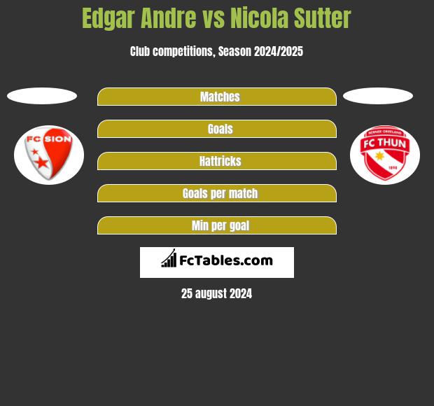 Edgar Andre vs Nicola Sutter h2h player stats