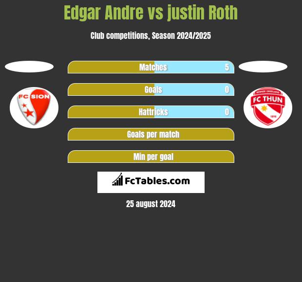 Edgar Andre vs justin Roth h2h player stats