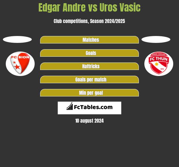 Edgar Andre vs Uros Vasic h2h player stats