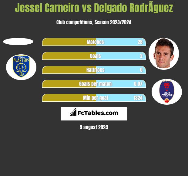 Jessel Carneiro vs Delgado RodrÃ­guez h2h player stats