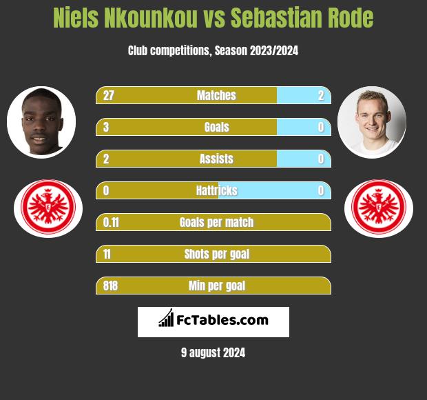 Niels Nkounkou vs Sebastian Rode h2h player stats