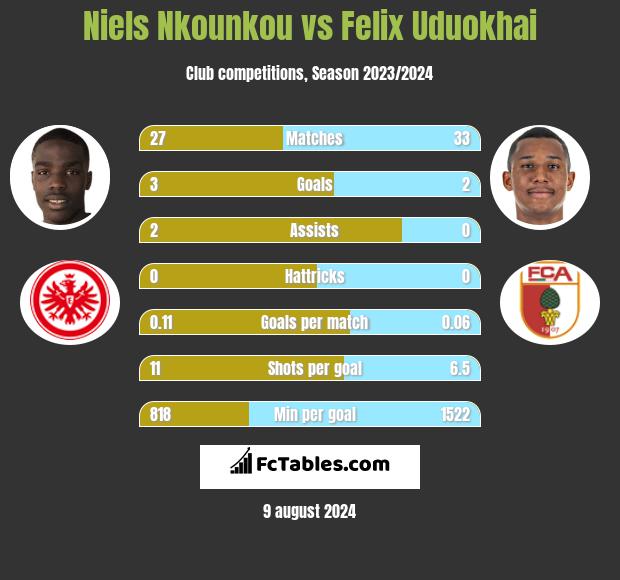 Niels Nkounkou vs Felix Uduokhai h2h player stats