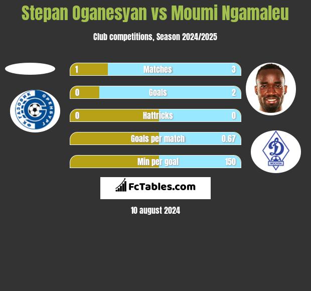 Stepan Oganesyan vs Moumi Ngamaleu h2h player stats