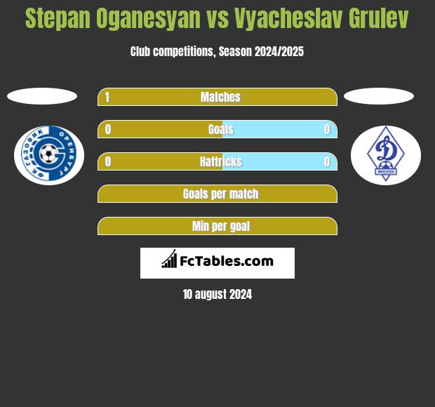 Stepan Oganesyan vs Vyacheslav Grulev h2h player stats