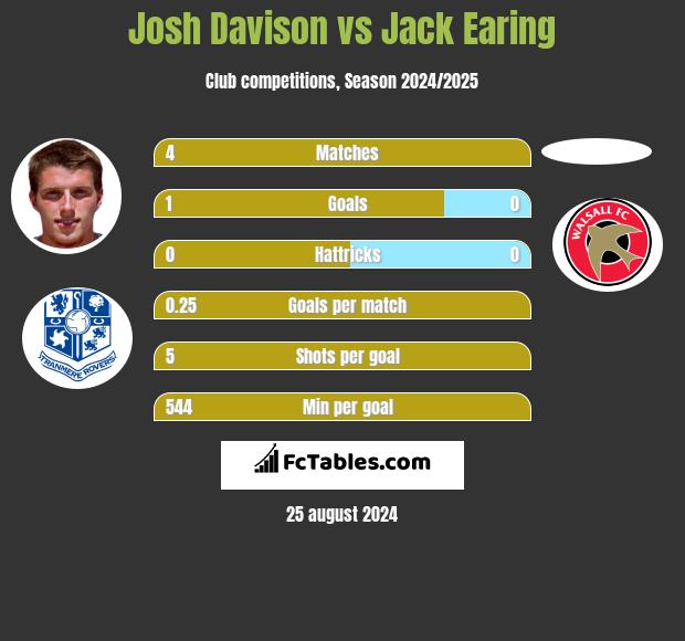 Josh Davison vs Jack Earing h2h player stats