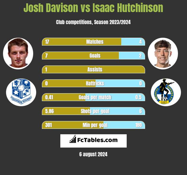 Josh Davison vs Isaac Hutchinson h2h player stats