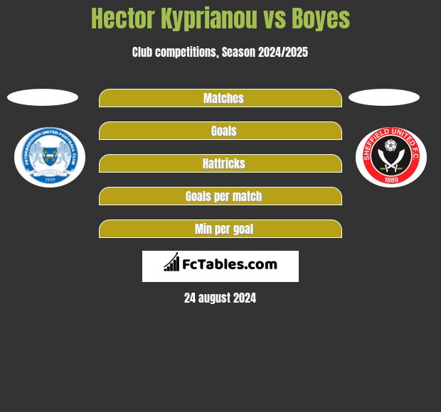 Hector Kyprianou vs Boyes h2h player stats