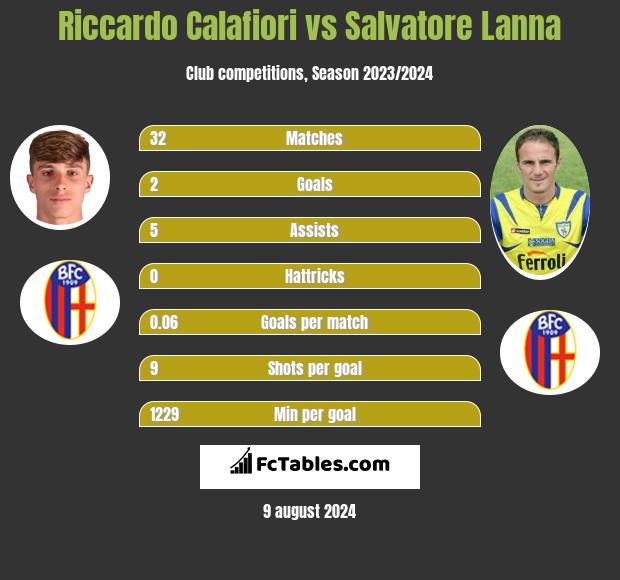 Riccardo Calafiori vs Salvatore Lanna h2h player stats