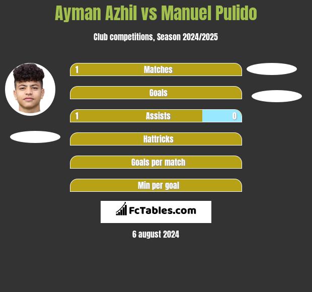 Ayman Azhil vs Manuel Pulido h2h player stats