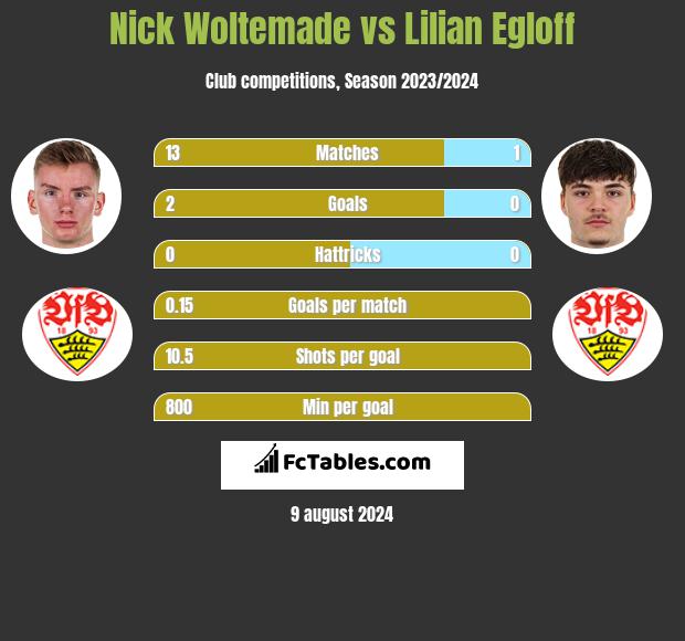 Nick Woltemade vs Lilian Egloff h2h player stats