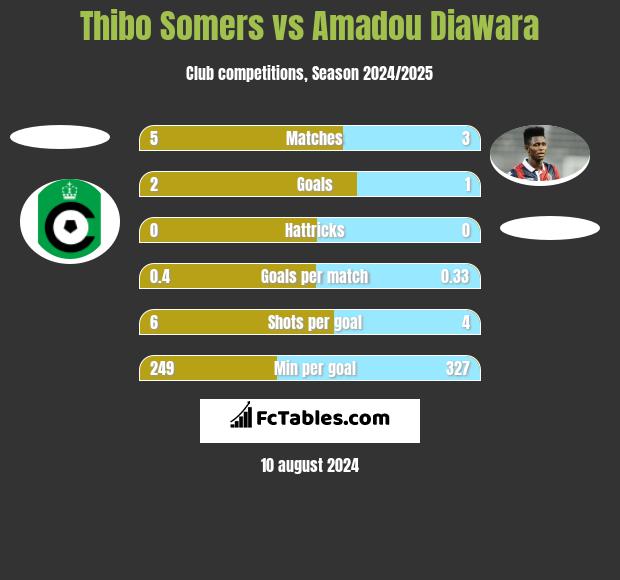 Thibo Somers vs Amadou Diawara h2h player stats