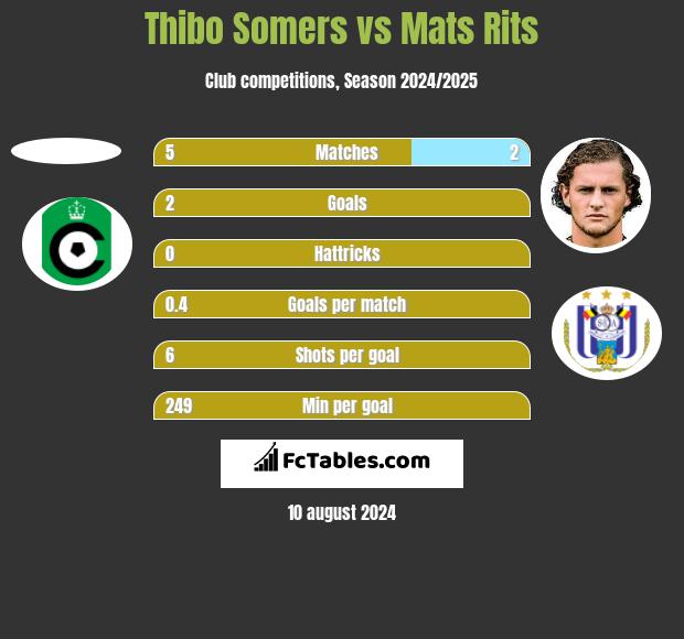 Thibo Somers vs Mats Rits h2h player stats