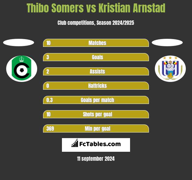 Thibo Somers vs Kristian Arnstad h2h player stats