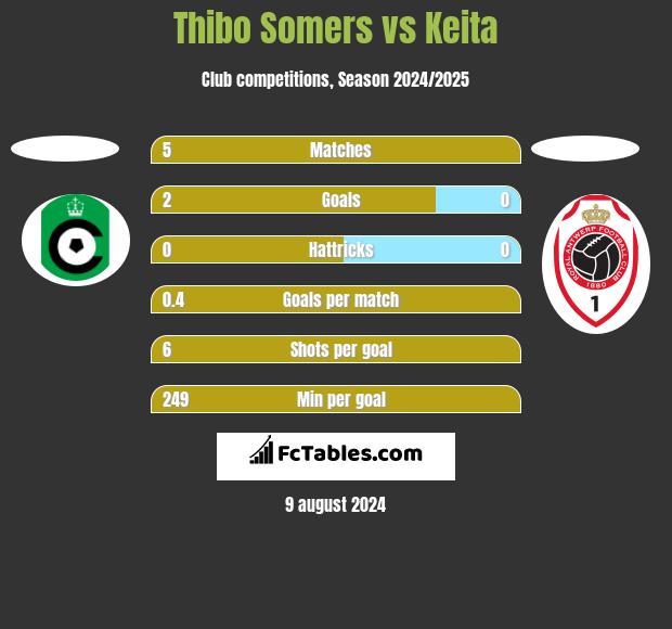 Thibo Somers vs Keita h2h player stats