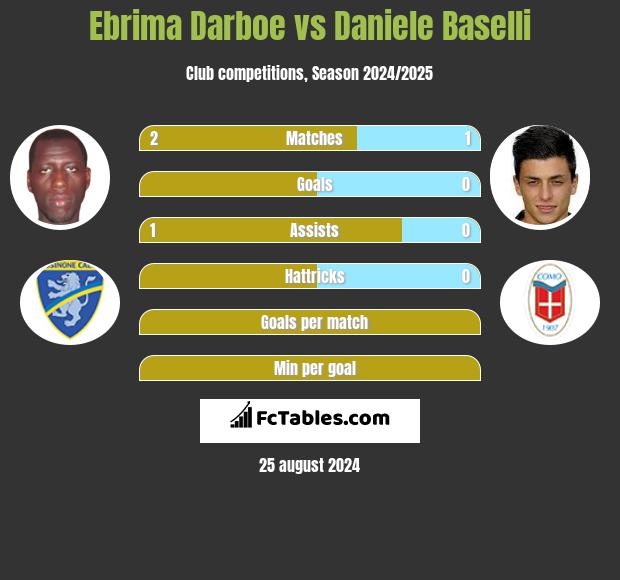 Ebrima Darboe vs Daniele Baselli h2h player stats