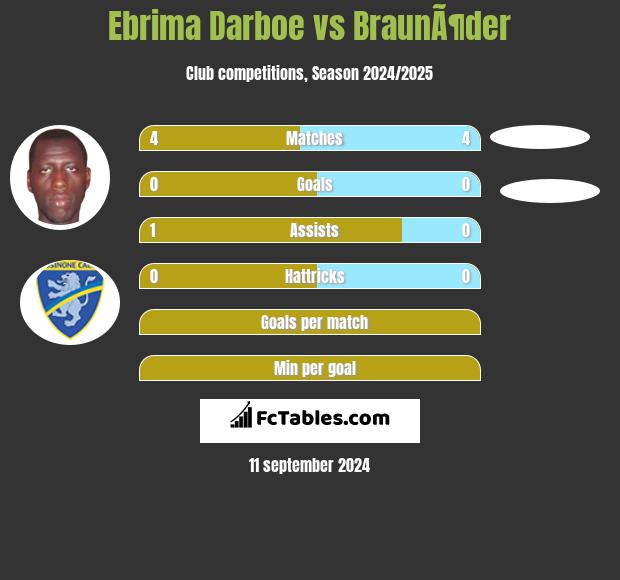 Ebrima Darboe vs BraunÃ¶der h2h player stats