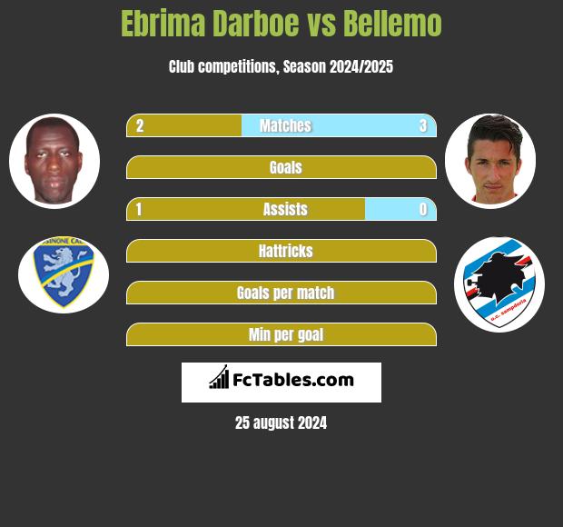 Ebrima Darboe vs Bellemo h2h player stats