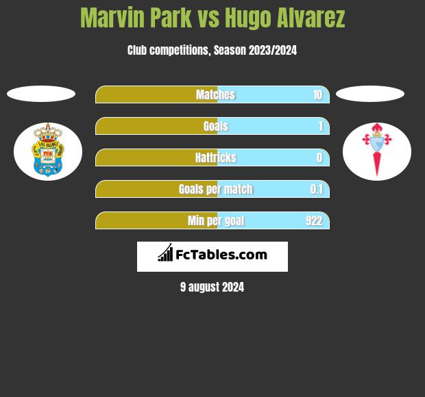 Marvin Park vs Hugo Alvarez h2h player stats