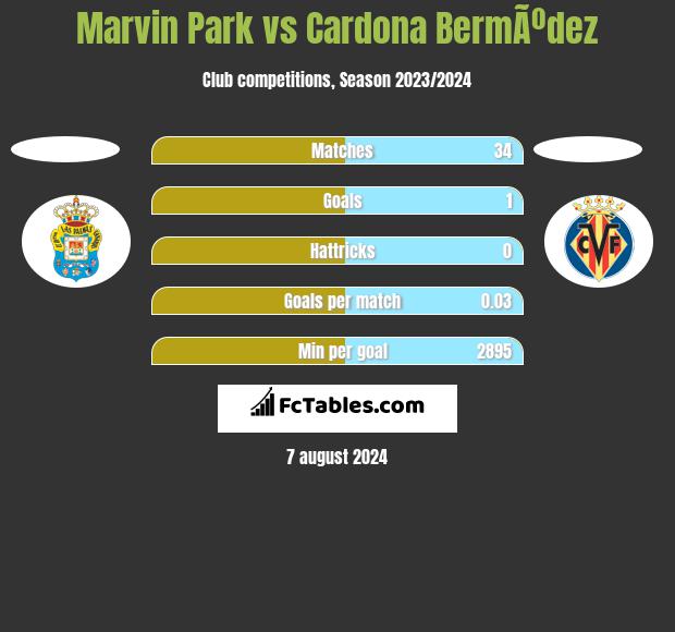 Marvin Park vs Cardona BermÃºdez h2h player stats