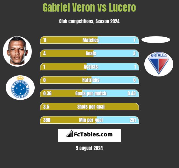 Gabriel Veron vs Lucero h2h player stats