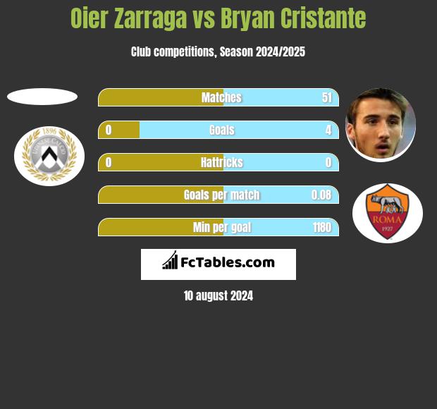 Oier Zarraga vs Bryan Cristante h2h player stats