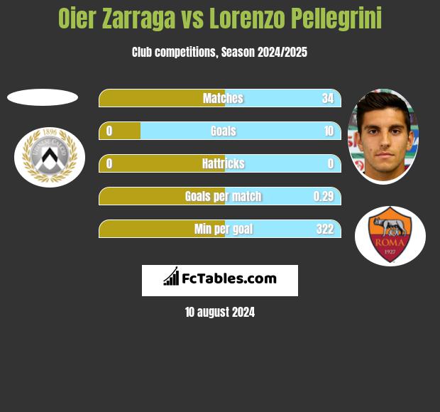 Oier Zarraga vs Lorenzo Pellegrini h2h player stats