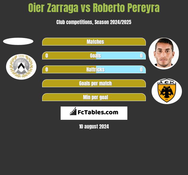 Oier Zarraga vs Roberto Pereyra h2h player stats