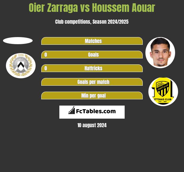 Oier Zarraga vs Houssem Aouar h2h player stats