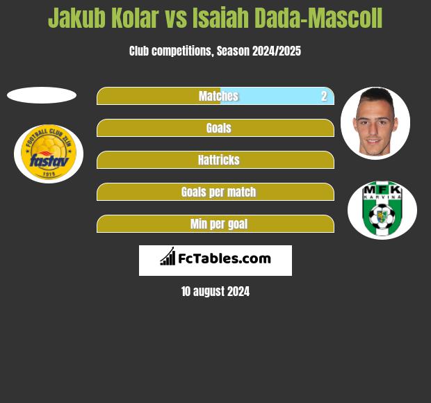 Jakub Kolar vs Isaiah Dada-Mascoll h2h player stats