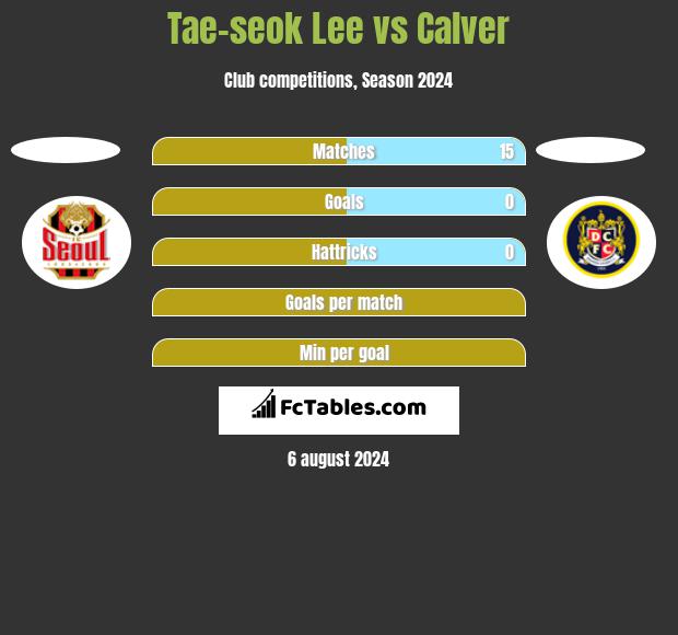 Tae-seok Lee vs Calver h2h player stats