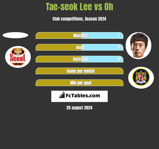 Tae-seok Lee vs Oh h2h player stats