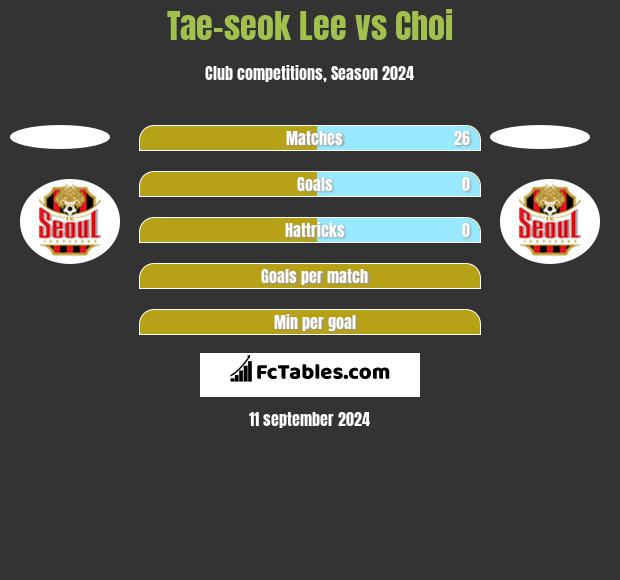 Tae-seok Lee vs Choi h2h player stats