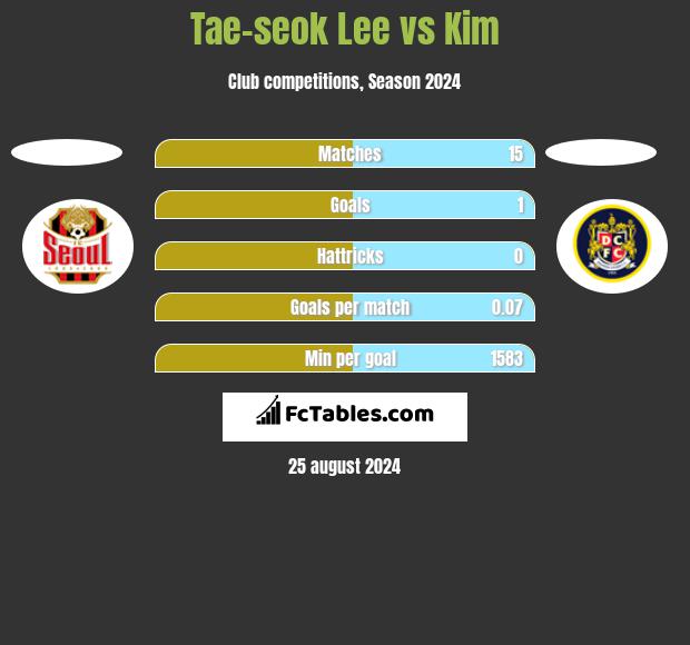 Tae-seok Lee vs Kim h2h player stats