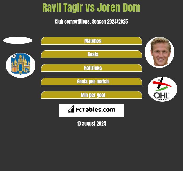 Ravil Tagir vs Joren Dom h2h player stats