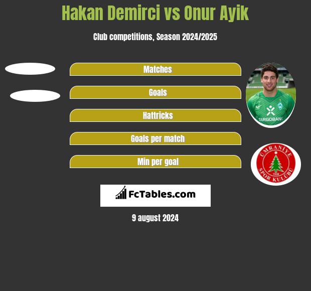 Hakan Demirci vs Onur Ayik h2h player stats