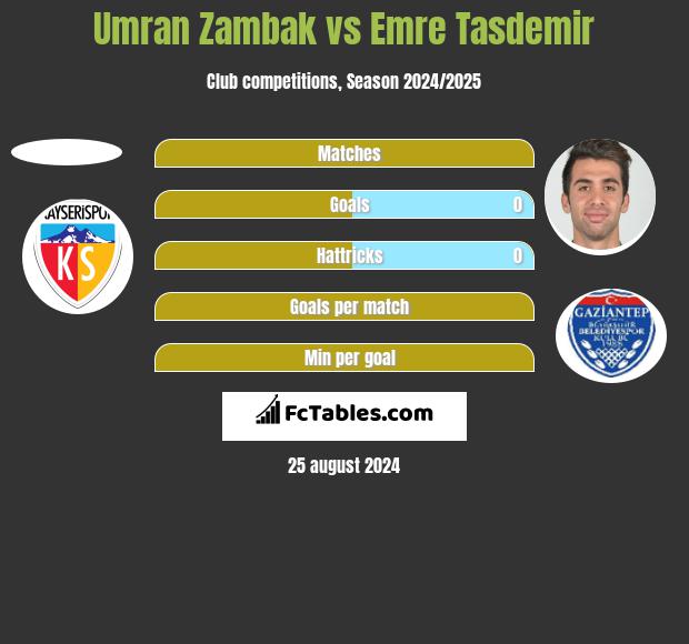 Umran Zambak vs Emre Tasdemir h2h player stats