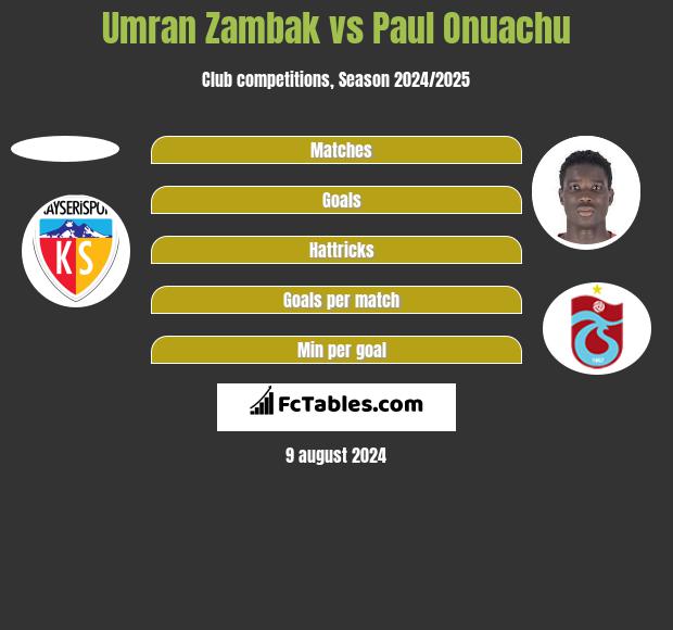 Umran Zambak vs Paul Onuachu h2h player stats