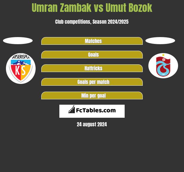 Umran Zambak vs Umut Bozok h2h player stats