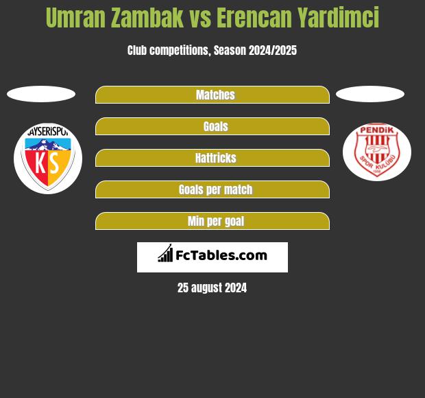 Umran Zambak vs Erencan Yardimci h2h player stats