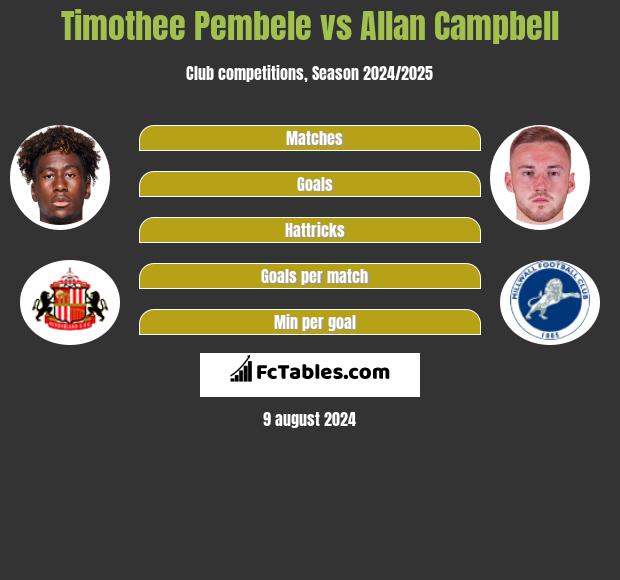 Timothee Pembele vs Allan Campbell h2h player stats