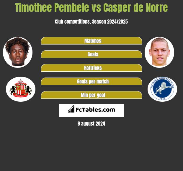 Timothee Pembele vs Casper de Norre h2h player stats