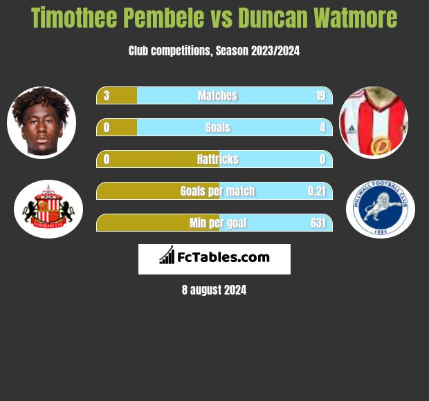 Timothee Pembele vs Duncan Watmore h2h player stats